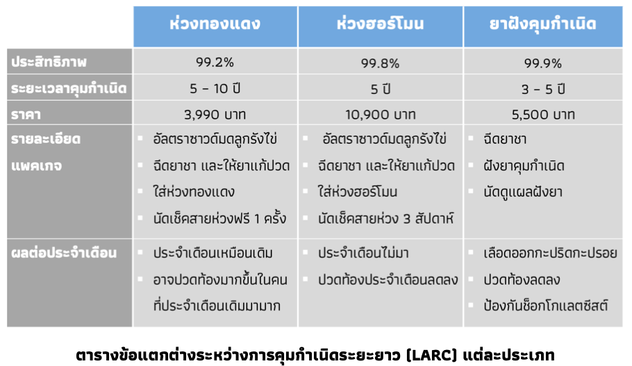 ตารางข้อแตกต่างของการคุมกำเนิดระยะยาว