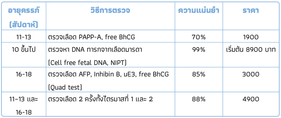 รายละเอียดการตรวจคัดกรองโรคดาวน์