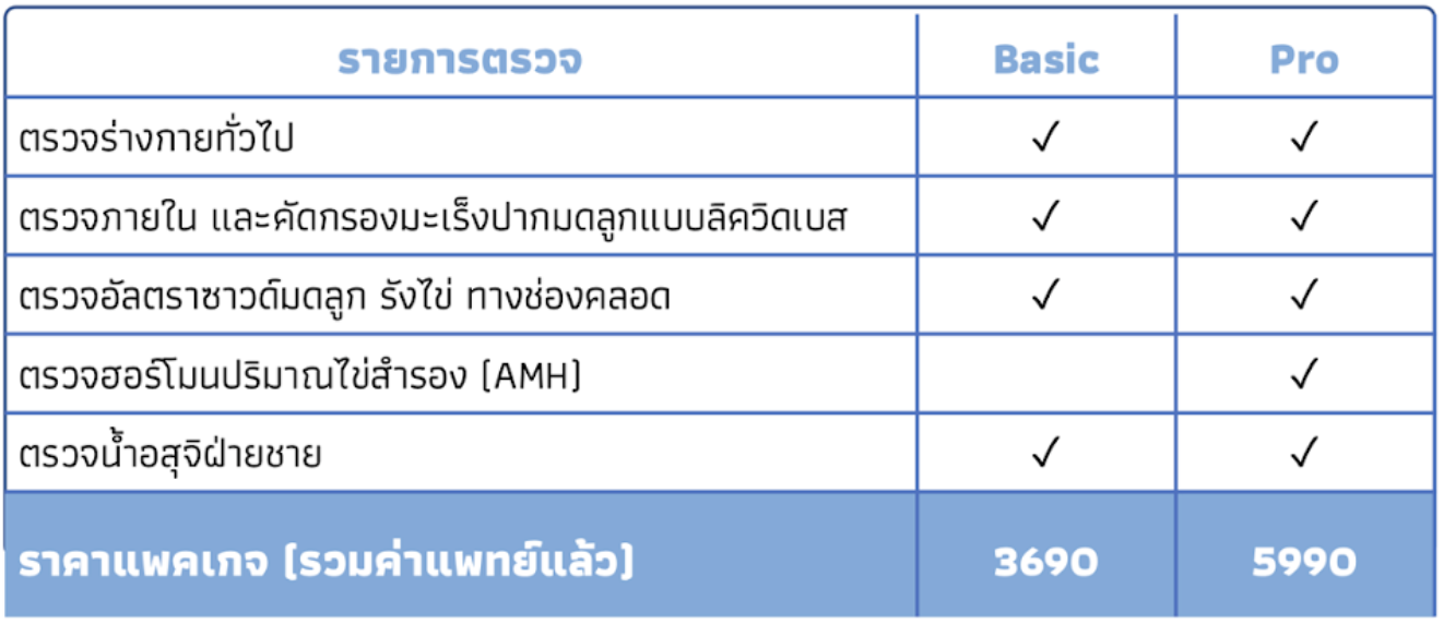 รายการตรวจประเมินมีบุตรยาก