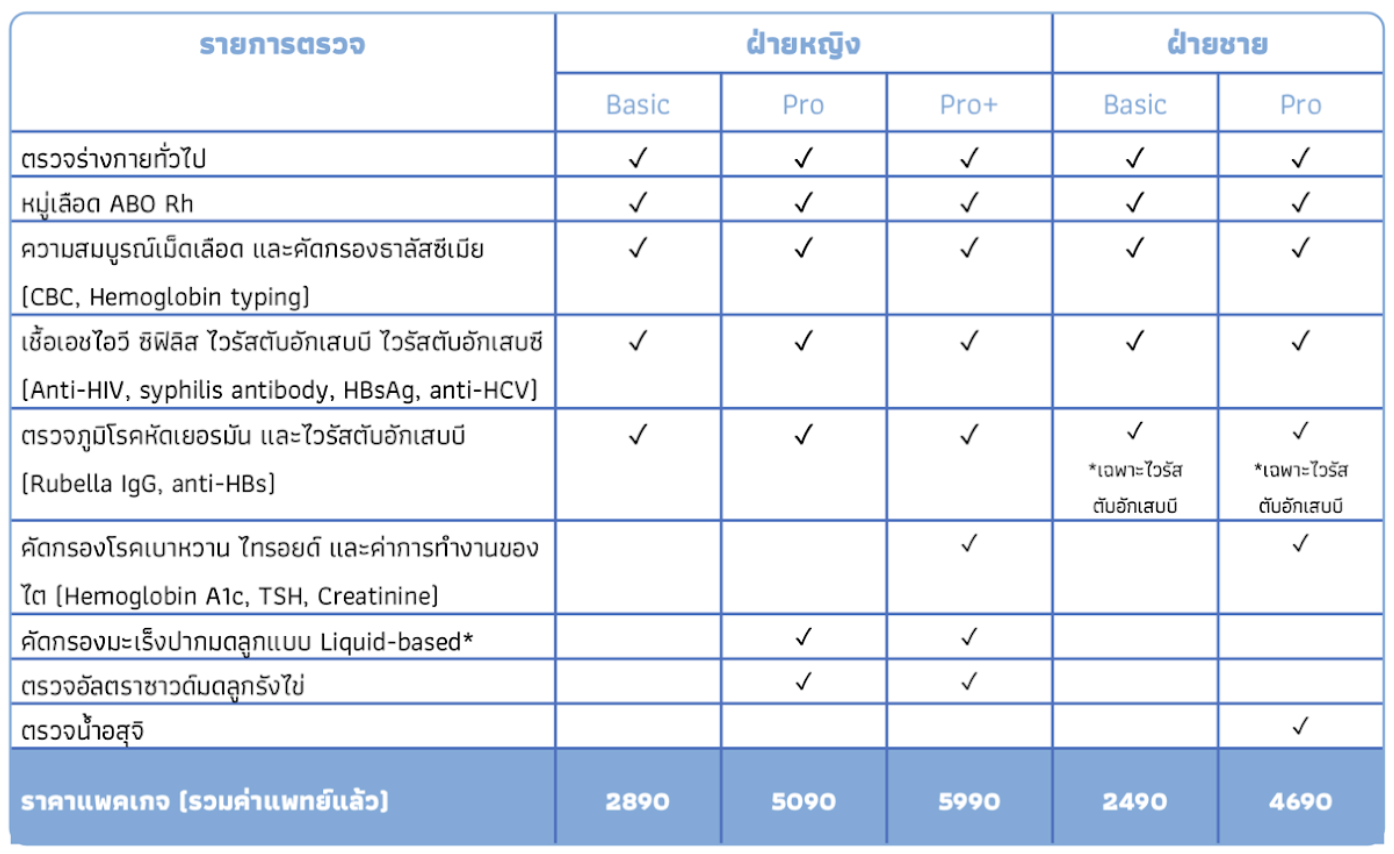 รายการตรวจเลือดก่อนแต่งงาน ตรวจความพร้อมมีบุตร