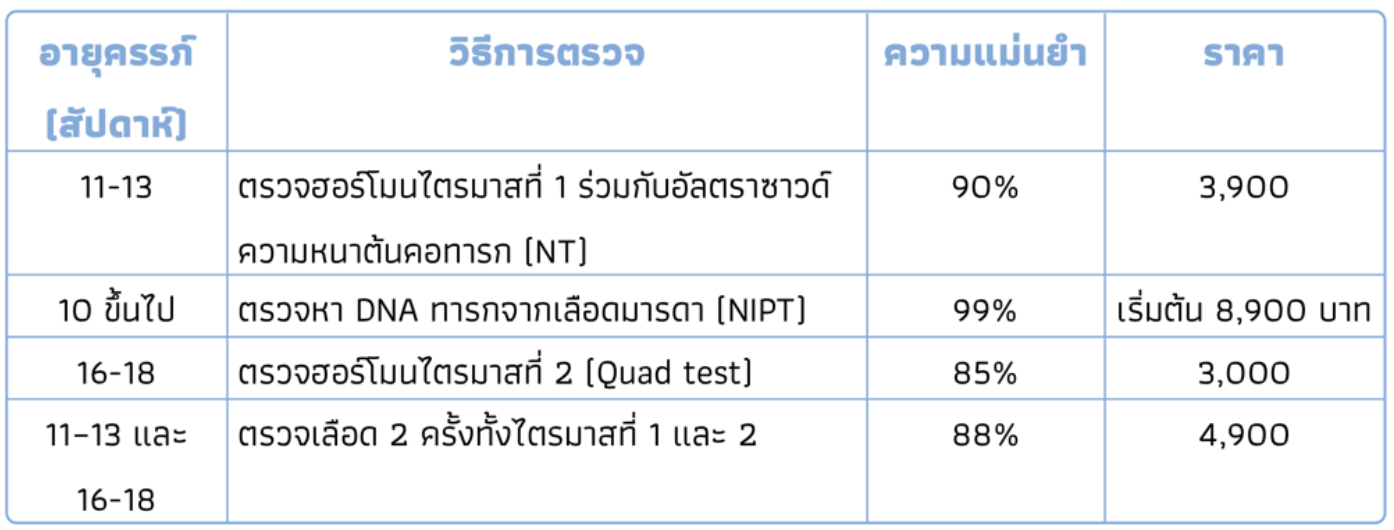 วิธีการตรวจคัดกรองโรคดาวน์