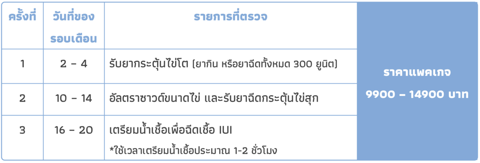 ราคาแพคเกจฉีดเชื้อกระตุ้นไข่ ฉีดยากระตุ้นไข่ ทำ IUI