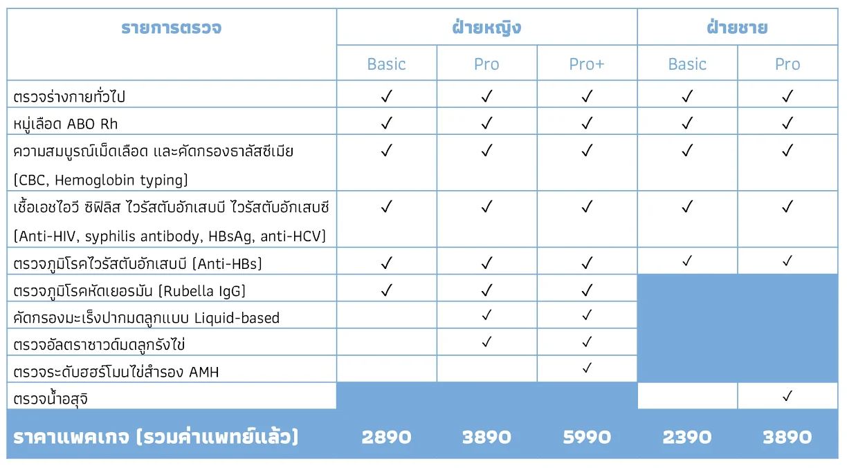 แพคเกจตรวจเลือดก่อนแต่งงาน ราคา