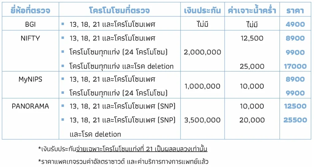 แพคเกจการตรวจคัดกรองโรคดาวน์ ราคา