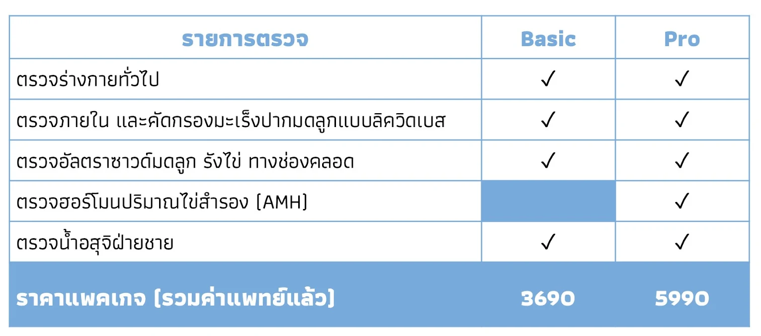 แพคเกจตรวจประเมินมีบุตรยาก ราคา